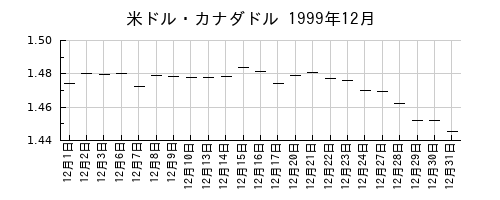 米ドル・カナダドルの1999年12月のチャート
