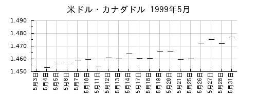 米ドル・カナダドルの1999年5月のチャート