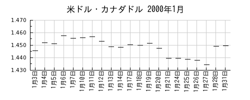 米ドル・カナダドルの2000年1月のチャート