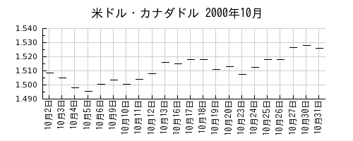 米ドル・カナダドルの2000年10月のチャート