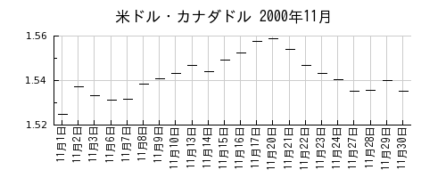 米ドル・カナダドルの2000年11月のチャート