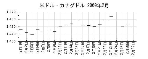 米ドル・カナダドルの2000年2月のチャート