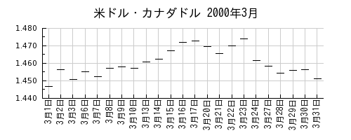 米ドル・カナダドルの2000年3月のチャート