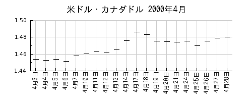 米ドル・カナダドルの2000年4月のチャート
