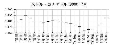 米ドル・カナダドルの2000年7月のチャート