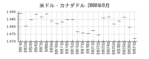 米ドル・カナダドルの2000年8月のチャート