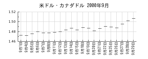 米ドル・カナダドルの2000年9月のチャート
