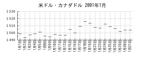 米ドル・カナダドルの2001年1月のチャート
