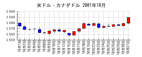 米ドル・カナダドルの2001年10月のチャート