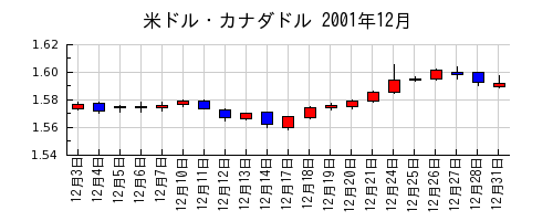 米ドル・カナダドルの2001年12月のチャート