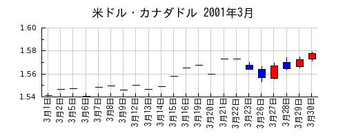 米ドル・カナダドルの2001年3月のチャート