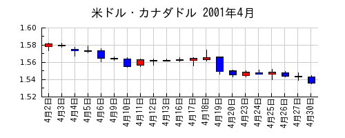 米ドル・カナダドルの2001年4月のチャート