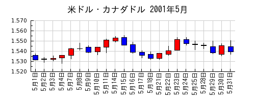米ドル・カナダドルの2001年5月のチャート