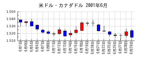 米ドル・カナダドルの2001年6月のチャート