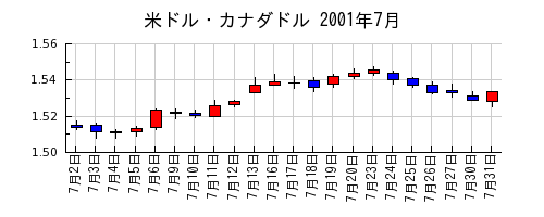 米ドル・カナダドルの2001年7月のチャート