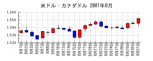 米ドル・カナダドルの2001年8月のチャート