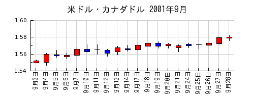 米ドル・カナダドルの2001年9月のチャート