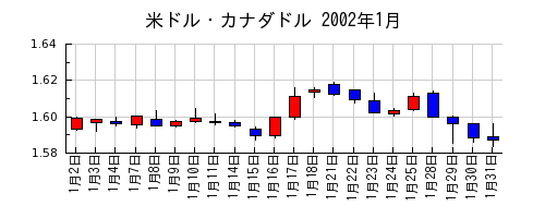 米ドル・カナダドルの2002年1月のチャート