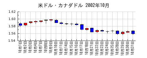 米ドル・カナダドルの2002年10月のチャート