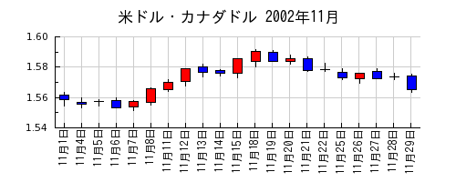 米ドル・カナダドルの2002年11月のチャート