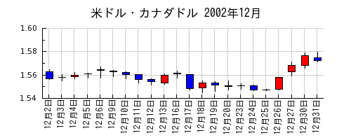 米ドル・カナダドルの2002年12月のチャート