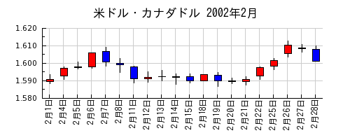 米ドル・カナダドルの2002年2月のチャート