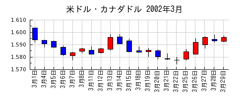 米ドル・カナダドルの2002年3月のチャート