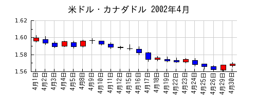 米ドル・カナダドルの2002年4月のチャート