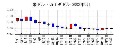 米ドル・カナダドルの2002年8月のチャート