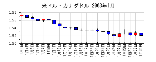 米ドル・カナダドルの2003年1月のチャート