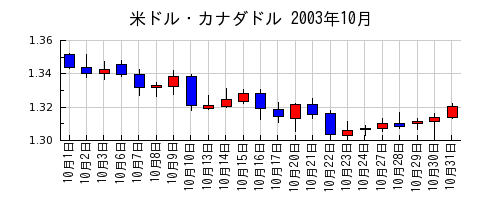 米ドル・カナダドルの2003年10月のチャート