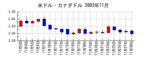 米ドル・カナダドルの2003年11月のチャート