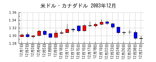 米ドル・カナダドルの2003年12月のチャート