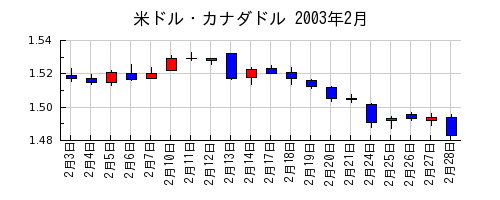 米ドル・カナダドルの2003年2月のチャート