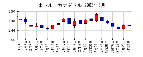 米ドル・カナダドルの2003年3月のチャート