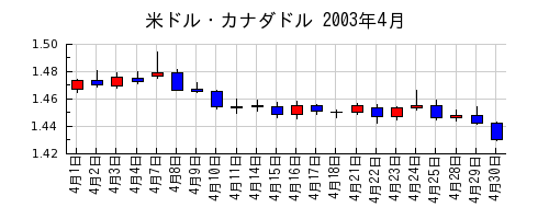 米ドル・カナダドルの2003年4月のチャート