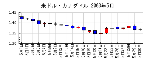 米ドル・カナダドルの2003年5月のチャート