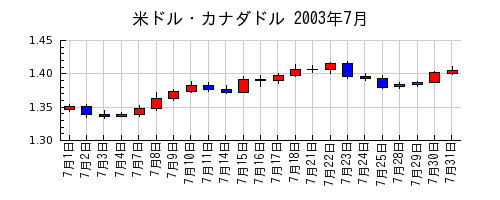 米ドル・カナダドルの2003年7月のチャート