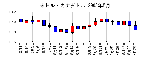 米ドル・カナダドルの2003年8月のチャート