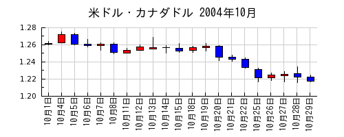 米ドル・カナダドルの2004年10月のチャート