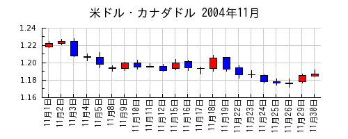 米ドル・カナダドルの2004年11月のチャート