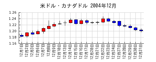 米ドル・カナダドルの2004年12月のチャート