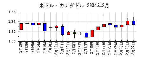 米ドル・カナダドルの2004年2月のチャート
