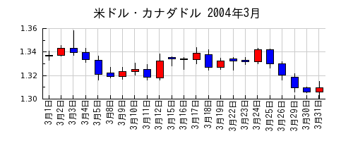 米ドル・カナダドルの2004年3月のチャート
