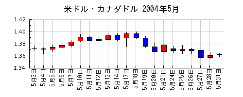 米ドル・カナダドルの2004年5月のチャート