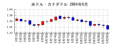 米ドル・カナダドルの2004年6月のチャート