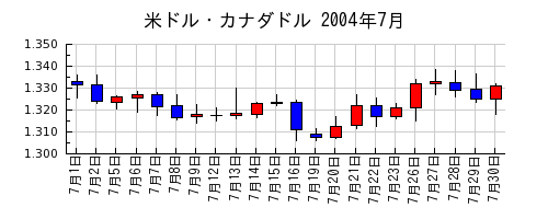 米ドル・カナダドルの2004年7月のチャート