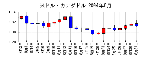 米ドル・カナダドルの2004年8月のチャート