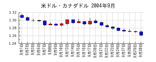 米ドル・カナダドルの2004年9月のチャート