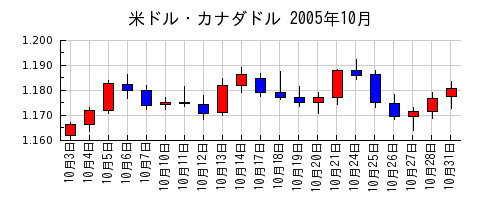 米ドル・カナダドルの2005年10月のチャート